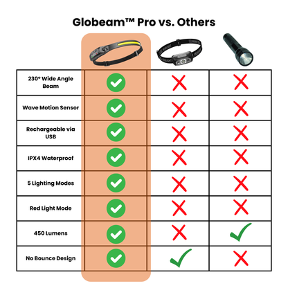 GloBeam™ Pro 230° LED Headlamp